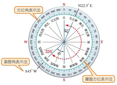 羅盤方位角|羅盤方位